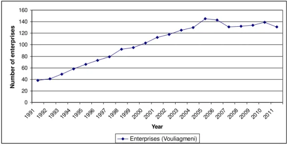 Figure 9. Number of enterprises in the area of Vouliagmeni   Source: ICG, 2012 