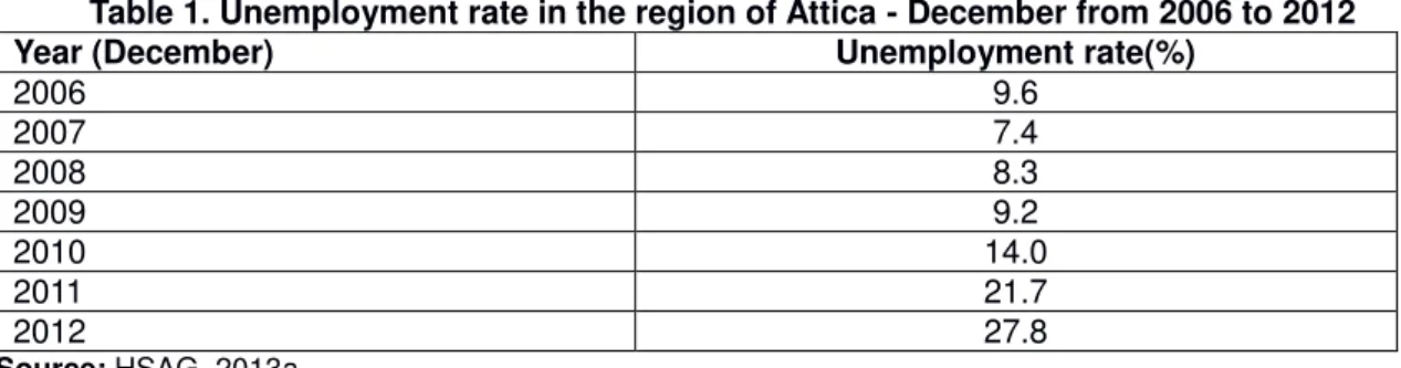 Table 1. Unemployment rate in the region of Attica - December from 2006 to 2012  