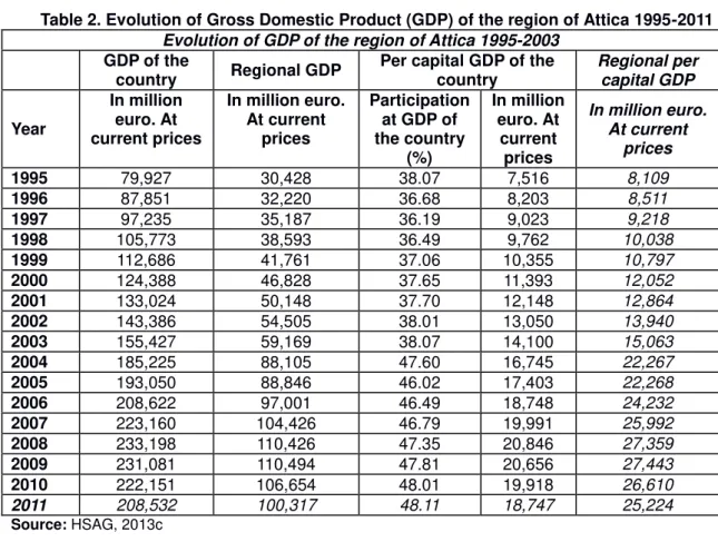 Table 2. Evolution of Gross Domestic Product (GDP) of the region of Attica 1995-2011   Evolution of GDP of the region of Attica 1995-2003 