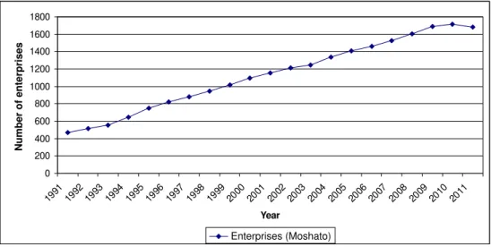 Figure 2. Number of enterprises in the area of Moschato  Source: ICG, 2012 