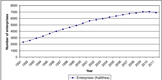 Figure 3. Number of enterprises in the area of Kallithea  Source: ICG, 2012 