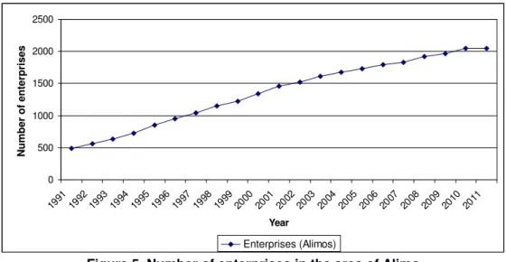Figure 5. Number of enterprises in the area of Alimo   Source: ICG, 2012 