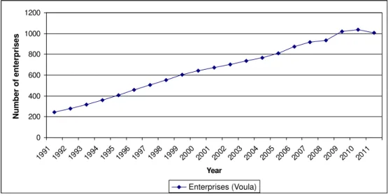 Figure 8. Number of enterprises in the area of Voula   Source: ICG, 2012 