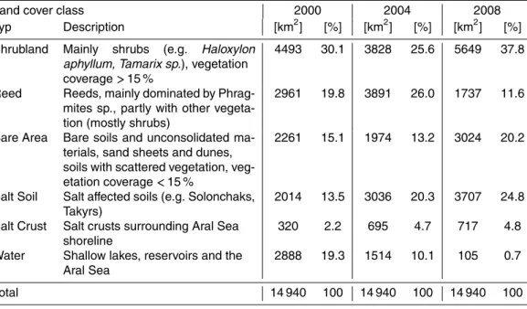 Table 1. Matrix of land cover change derived from MODIS time series classification. Area statistics for 2000, 2004 and 2008.