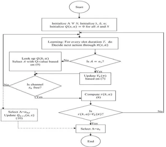 Fig. 5.  Flow diagram of the Algorithm 