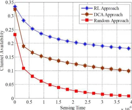 Fig. 8  Sensing time variation with channel availability 