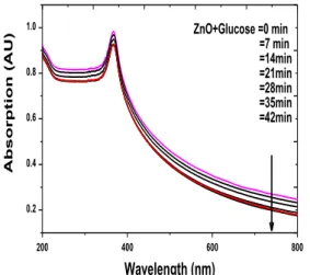 Fig. 2  – Absorption  spectra  of  ZnO  nanoparticles  in  glucose  under different time 