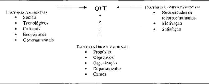 Figura 2 —Fatores que influenciam  o  projeto de cargo  e  a QVT (Werther  e  Davis, 1983, p.72)