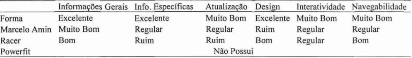 Tabela 5.  Páginas das Empresas Analisadas  Fonte: Dados  Primários 