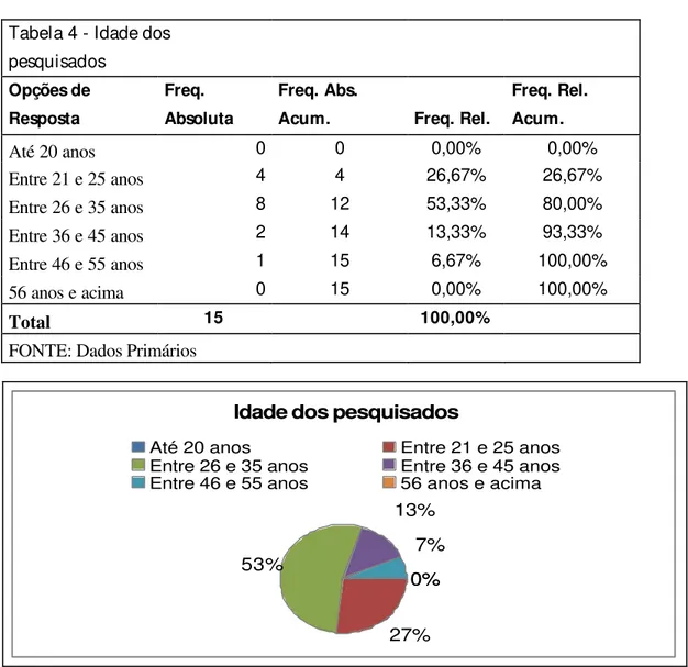 Tabela 4 - Idade dos  pesquisados  Opções de  Resposta  Freq.  Absoluta  Freq. Abs. 