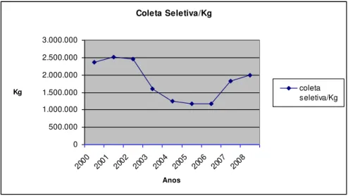 Gráfico 1: Coleta Seletiva 