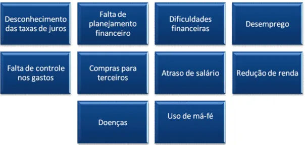 Figura 02 – As 10 principais causas da inadimplência