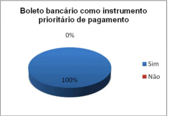 Gráfico 20: Boleto bancário como instrumento prioritário de pagamento  Fonte: Dados primários (2009) 