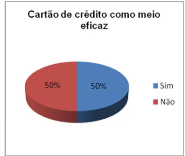 Gráfico 21: Boleto bancário como meio eficaz  Gráfico 22: Cartão de crédito como meio eficaz  Fonte: Dados primários (2009)   Fonte: Dados primários (2009) 