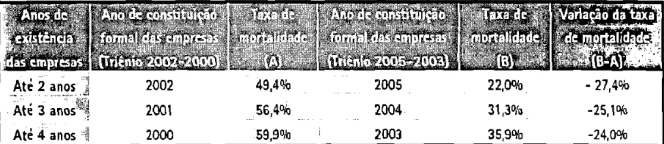 Tabela 1: Taxas de mortalidade  Fonte: SEBRAE, 2009 