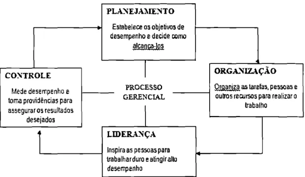Figura  2:   Funções  administrativas  Fonte:  Scherrnerhom (1999, p.08) 