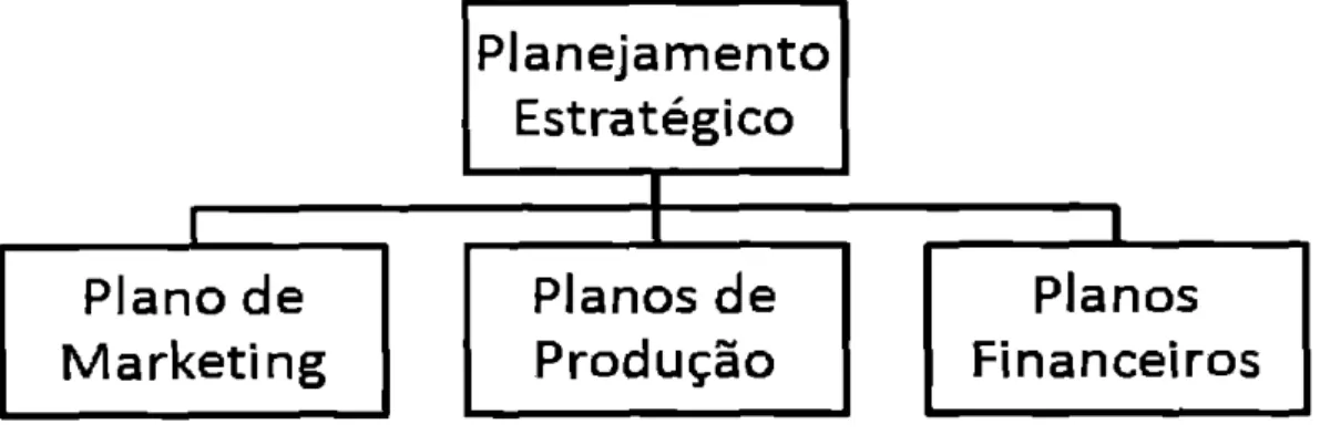 Figura  2:  Hierarquia dos planos  Fonte: Adaptado de  Schermerhom (1999) 