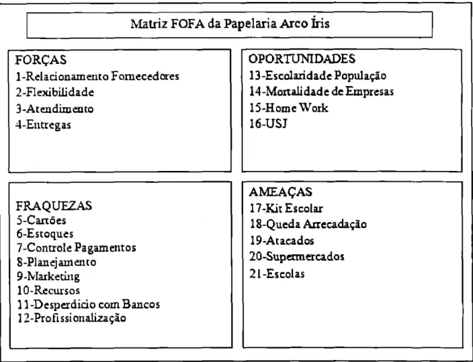 Figura 51  Matriz FOFA da Papelaria Arco Iris  Fonte: Elaborada pelo autor 