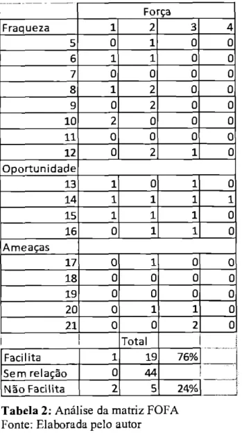 Tabela 2:   Análise  da matriz FOFA  Fonte: Elaborada pelo autor 