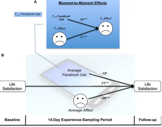 Figure 1. Facebook use predicts declines in affect and life satisfaction over time. Interacting with Facebook during one time period (Time 1–2 ) leads people to feel worse later on during the same day (T 2 ) controlling for how they felt initially (T 1 ); 