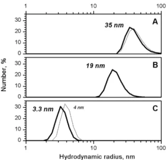 Figure 2. DLS size distribution for native BSMV virions (A), multimeric BSMV CP (B), and disaggregated BSMV CP in 0.1%