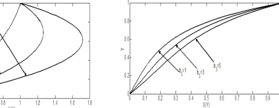 Fig. 4. Variations of the velocity profiles with S=1, V 0 = 0.1 , a 6 = 0.05 and b 3