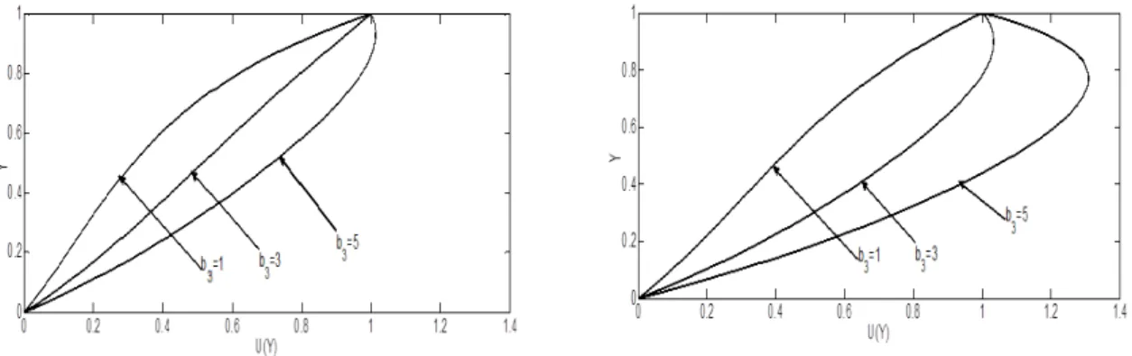 Fig. 6. Variations of the velocity profiles with S=10, V 0 = 1 , a 6 = 0.03 and b 3