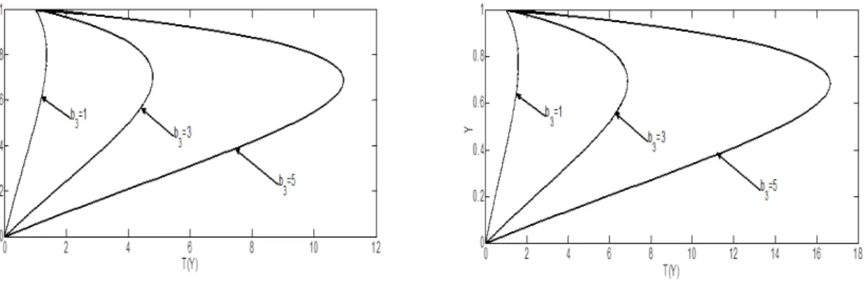 Fig. 12. Variations of the Temperature profiles with S=10, V 0 = 1 , a 6 = 0.03 and b 3