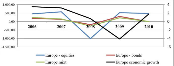 Figure no. 1 Comparative dynamics of performance indexes for Europe-oriented investment  funds and economic growth during 2006-2010 