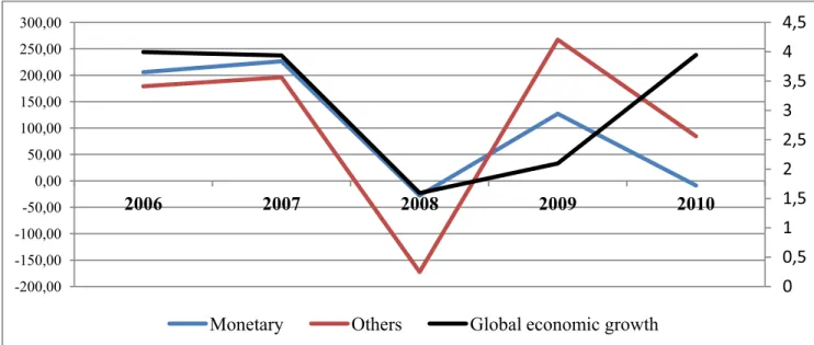Figure no. 4 Comparative dynamics of performance indexes for monetary funds and other  funds and economic growth in 2006-2010 