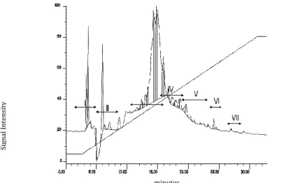 Figure  6. Chromatographic fractionation of SE &gt; 1kDa sample of L. latrans by reversed-phase  HPLC
