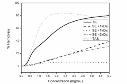 Figure 8. Hemolytic activity of L. latrans samples obtained by SE and TAS methods 