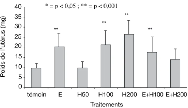 Figure 3. Effet des différents traitements de H. ﬂ oribunda  sur le taux de protéines après 7 jours de traitements chez  la rate ovariectomisée — Effect of the different treatments  of  H