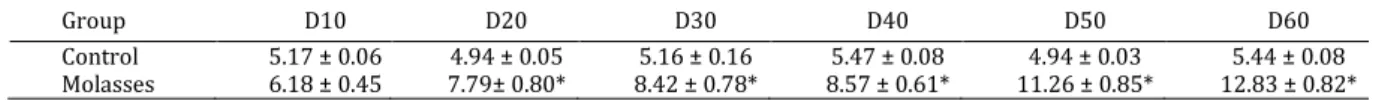Table 1. Drinking volumes (ml/mouse) obtained for molasses treated and control mice for exposure period 