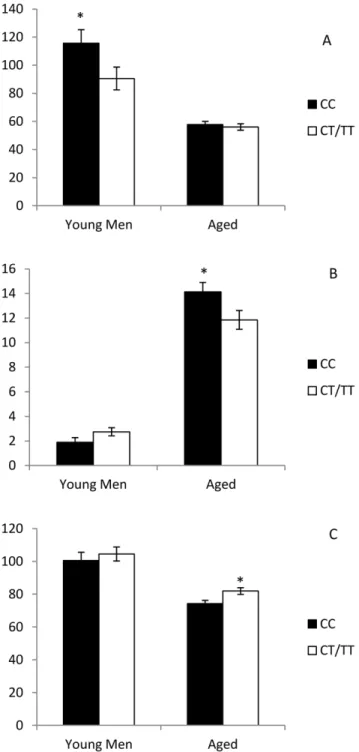 Figure 1. Plasma concentration of adiponectin (Panel A), leptin (Panel B) and resistin (Panel C) depending on the rs7903146 genotype