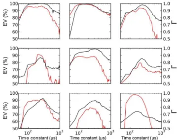 Figure 7. Fit quality vs. threshold time constant. To show that the optimized threshold time constant (about 260 ms on average) is accurate, we fitted the threshold model to the recordings while setting the time constant to a fixed value, i.e., the time co