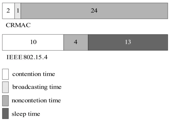 Figure 2 Comparison of superframe structures