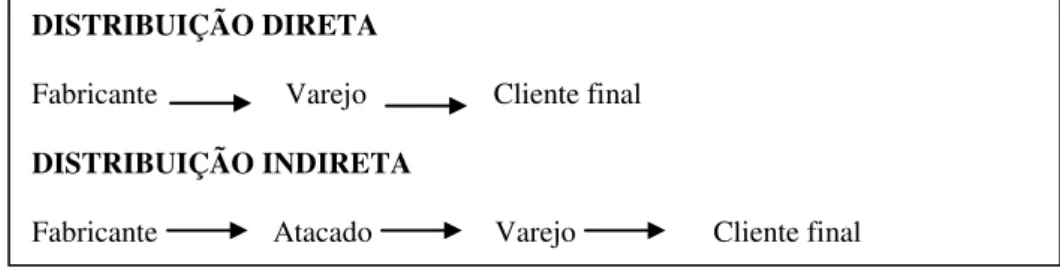 Figura 3 – Distribuição Direta e Indireta 