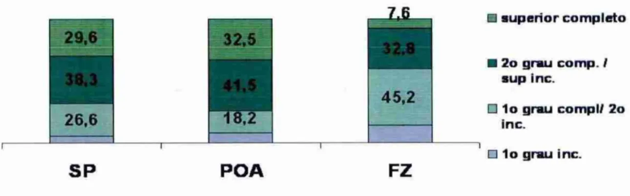 Gráfico 3 -   Nível   de  instrução  do  público (%)  Fonte:  Instituto GPP 