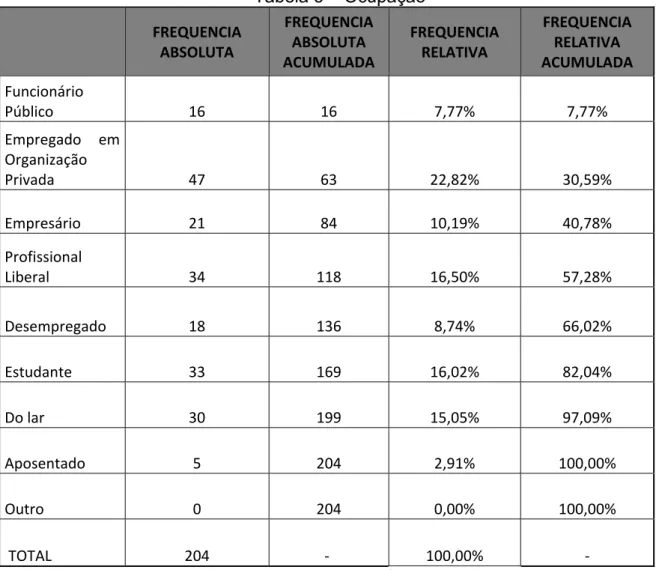 Tabela 5 – Ocupação     FREQUENCIA   ABSOLUTA   FREQUENCIA  ABSOLUTA  ACUMULADA   FREQUENCIA  RELATIVA   FREQUENCIA  RELATIVA ACUMULADA   Funcionário  Público  16  16  7,77%  7,77%  Empregado  em  Organização  Privada  47  63  22,82%  30,59%  Empresário  2