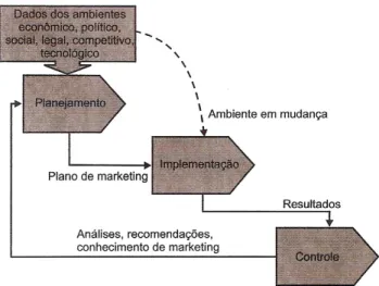 Figura 4: Visão sistêmica: planejamento, implementação e controle de marketing  Fonte: Crocco et al