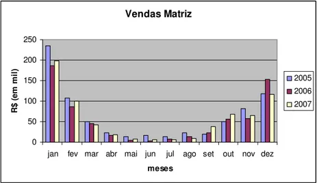 Figura 5: Vendas Matriz 2005 – 2007  Fonte: Dados primários 