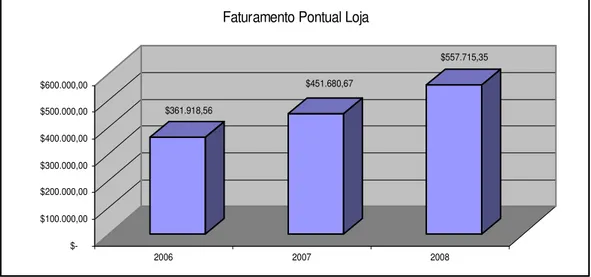 Figura 8: Faturamento Pontual Loja  Fonte: Dados primários 