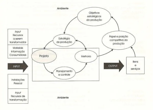 Figura 2: Modelo geral da Administração da Produção e estratégia de produção  Fonte: Slack et al