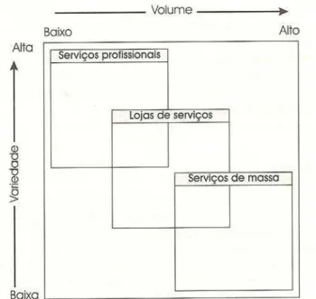 Figura 5: Tipos de processos em operações de serviços  Fonte: Slack et al. (1999, p. 107) 
