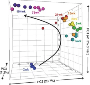 Figure 1. Three dimensional principal component analysis of differentially expressed genes