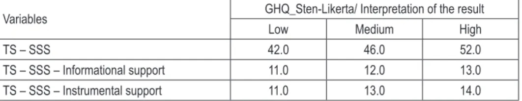 Table 6 – Median of four SSS subscales and three ranges of GHQ Sten-Likert