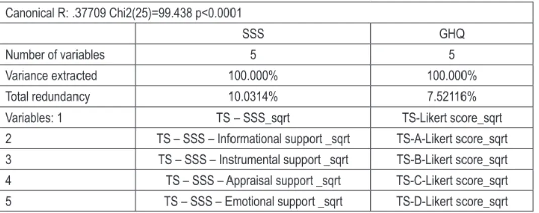 Figure 3 – Means of four SSS subscales and three GHQ-28 ranges.