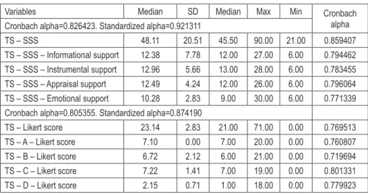 Table 1 – GHQ-28 and SSS results (N=512)