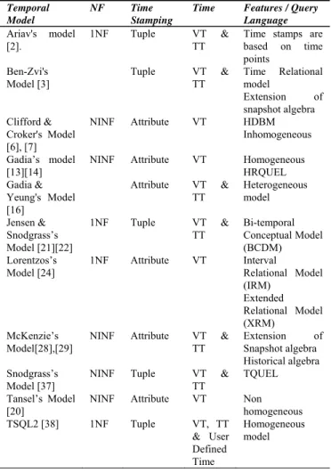 Table 1.  Summary of temporal extensions of the relational data model